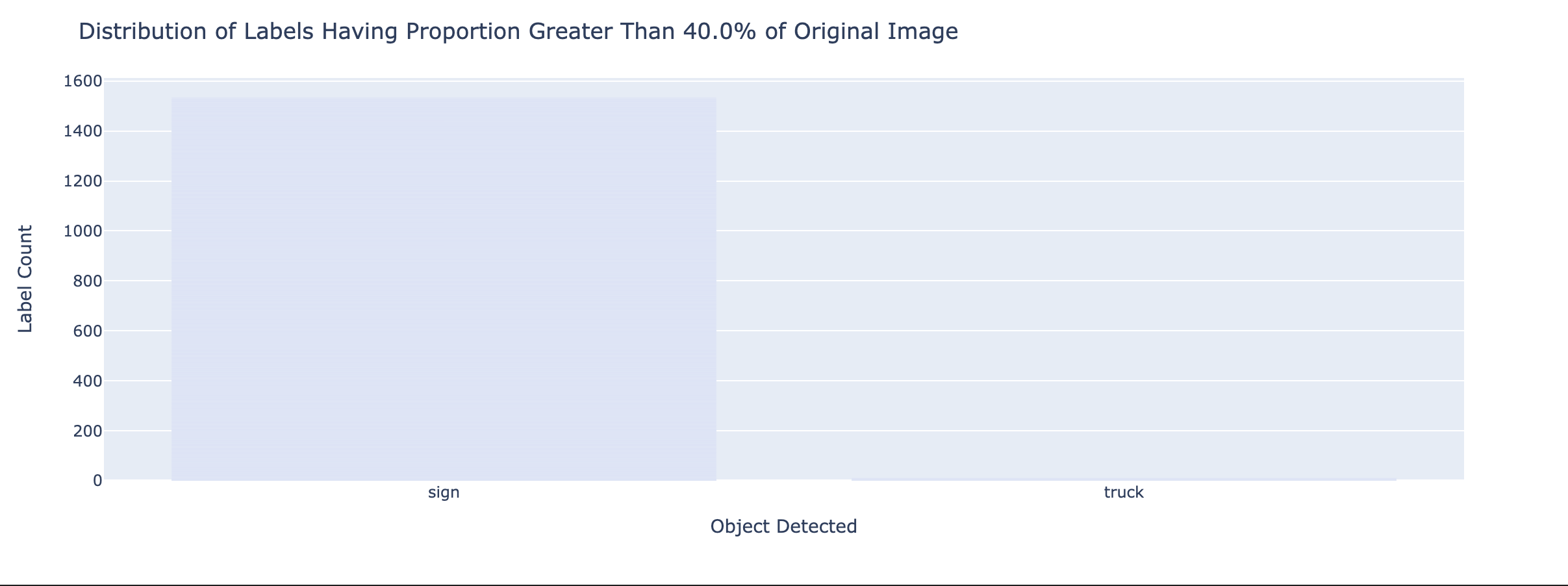 Labeled Sign Proportion Distribution