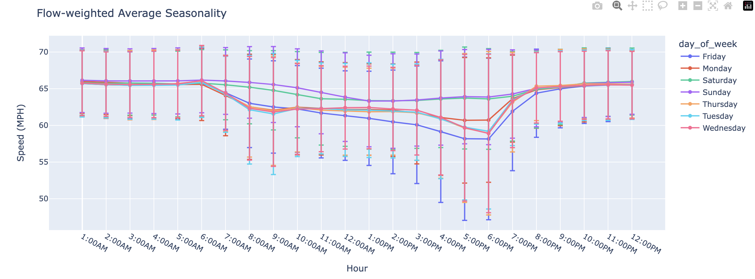 Traffic Speed Seasonality