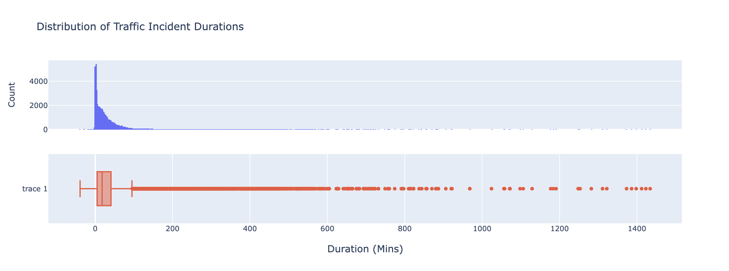 Traffic Incident Duration Distribution