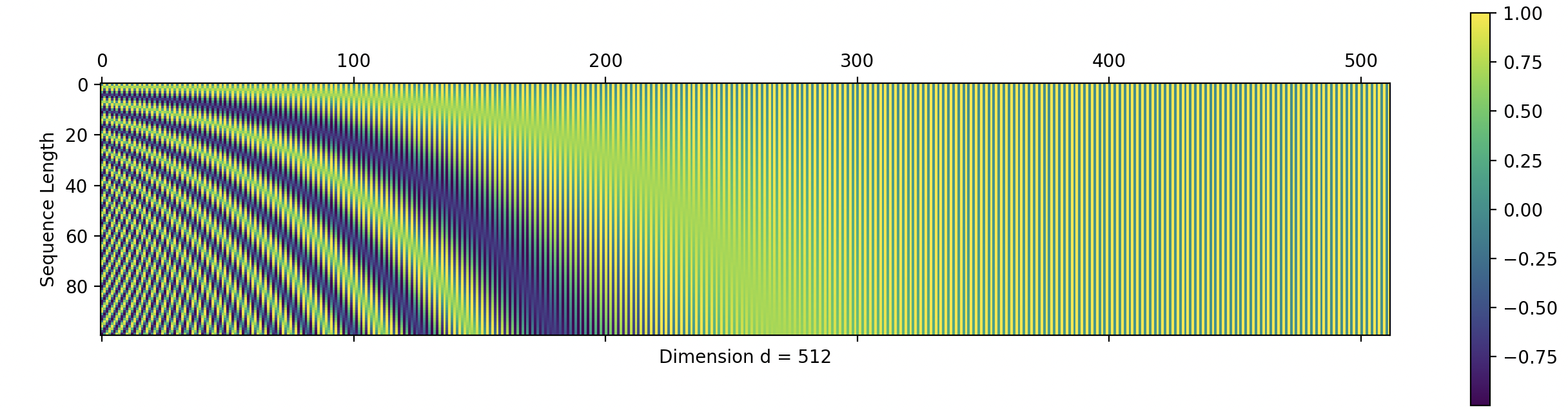 Graph of Traffic Speeds